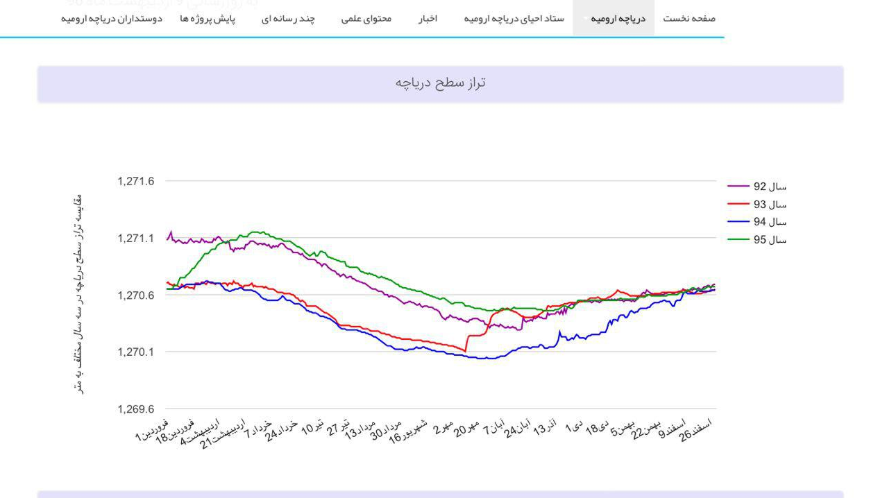 تراز دریاچه ارومیه یک متر کاهش یافت/ نمودار ستاد احیای دریاچه ارومیه سخنان مسوولان را نقض می‌کند