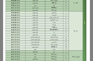 سمند ایران خودرو تبریز در پایین ترین رتبه رده‌بندی کیفیت خودروهای داخلی+ نمودار